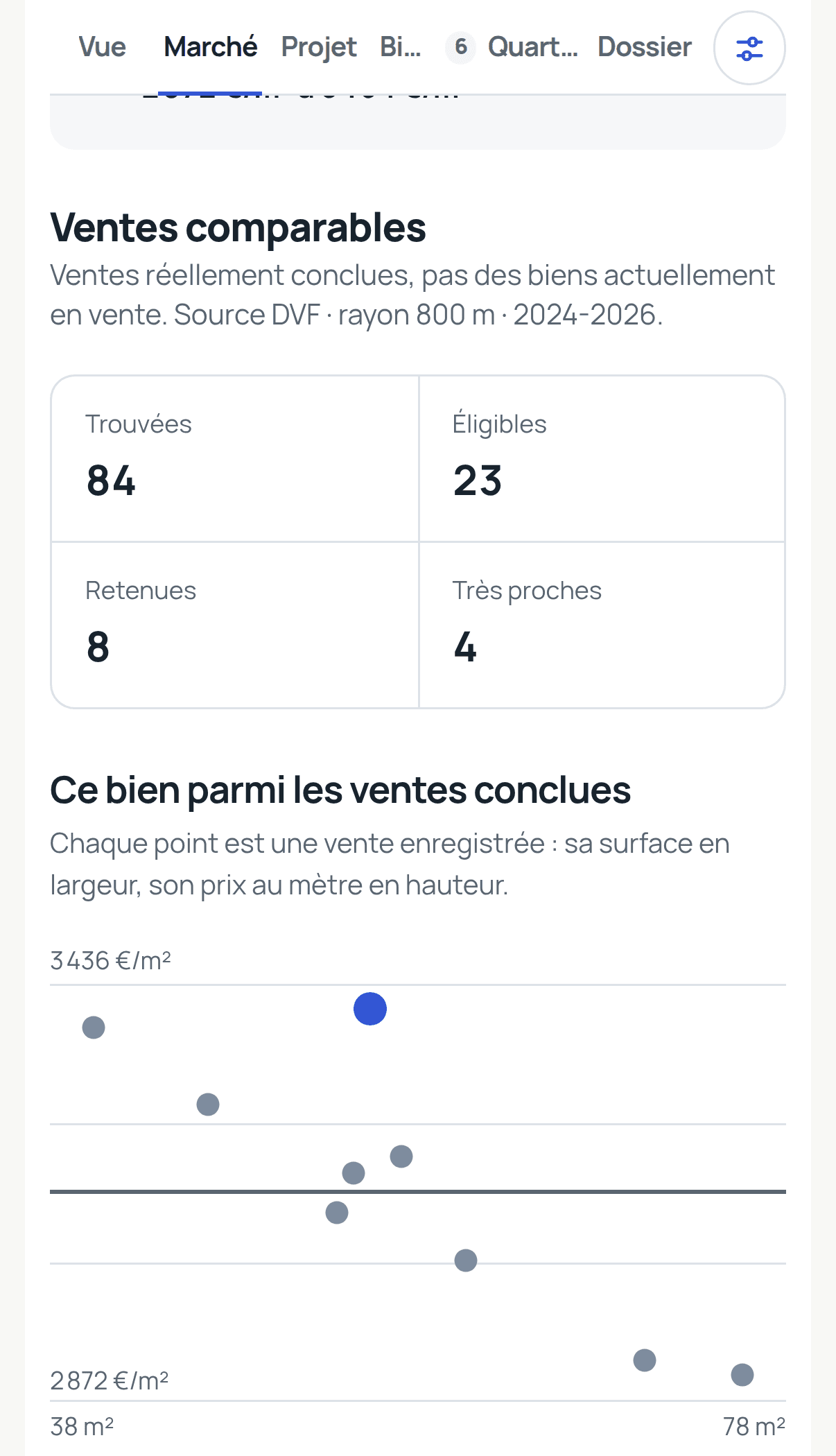 Écran Marché : le prix du bien placé parmi les ventes conclues autour, chaque point étant une vente enregistrée.